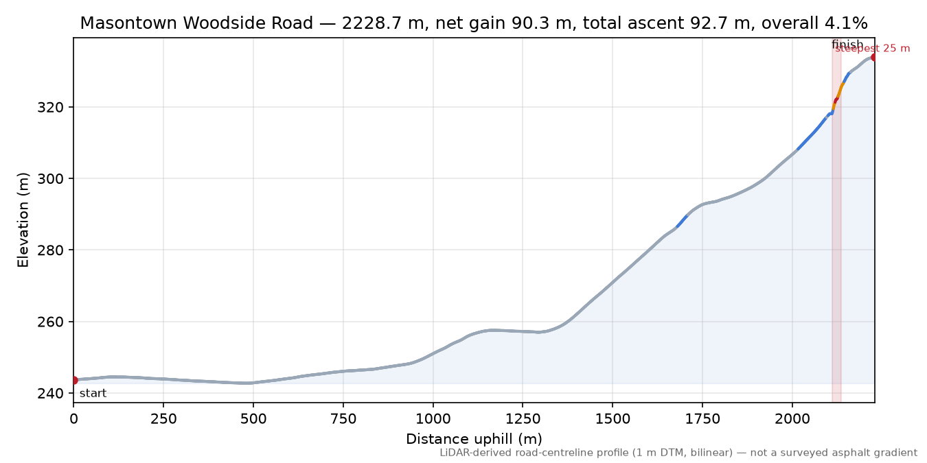 Masontown Woodside Road elevation profile
