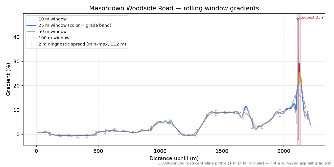 Masontown Woodside Road rolling gradient profile