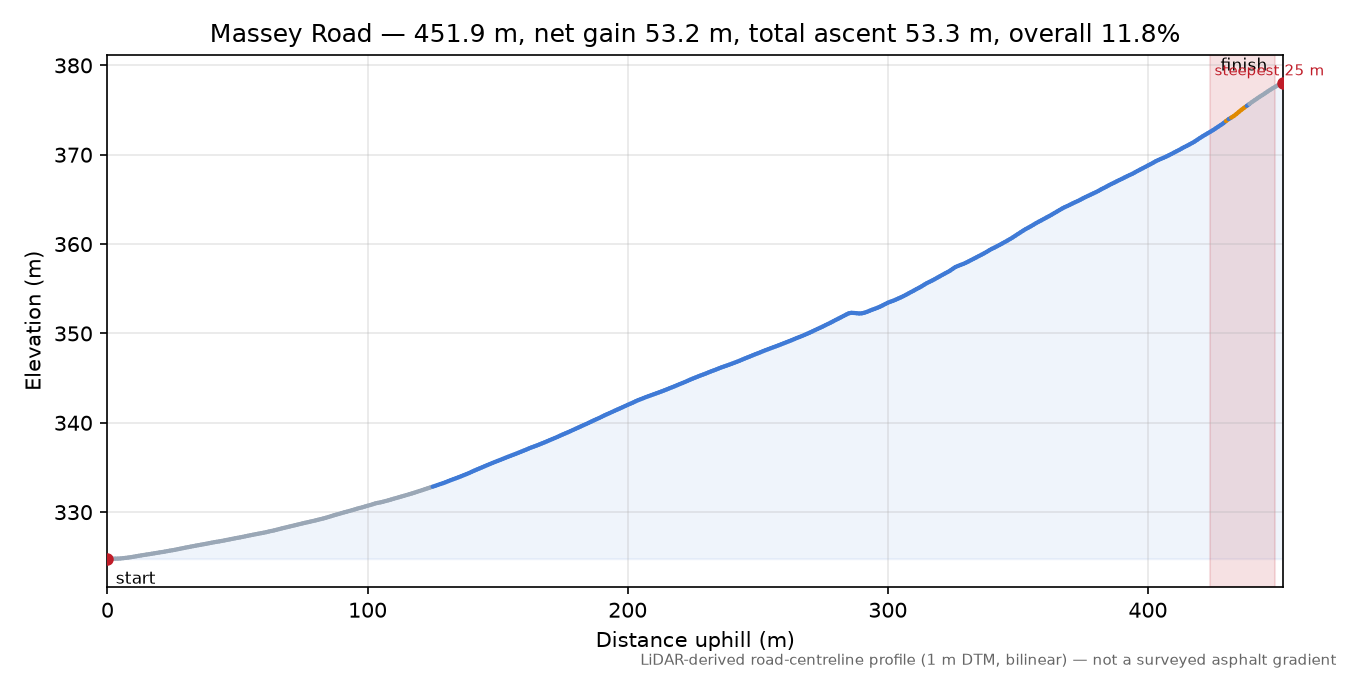Massey Road elevation profile