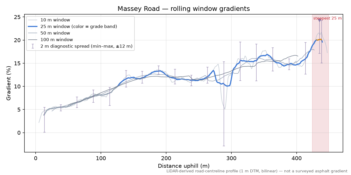 Massey Road rolling gradient profile