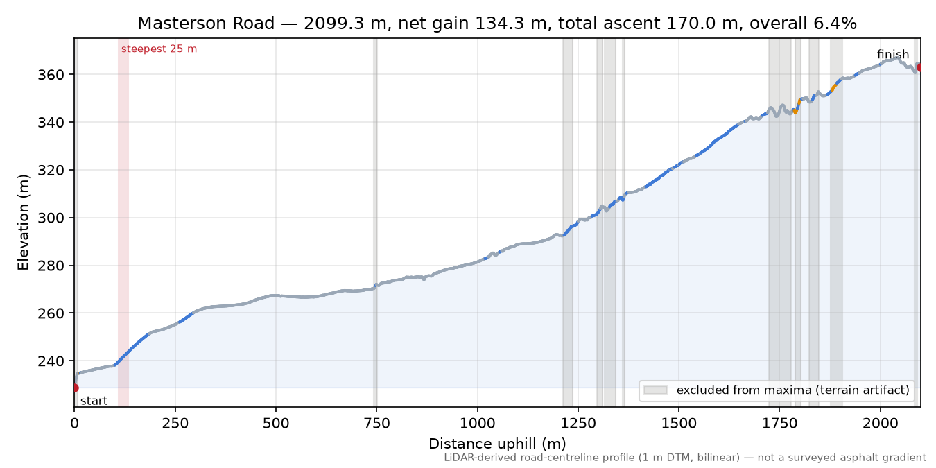 Masterson Road elevation profile