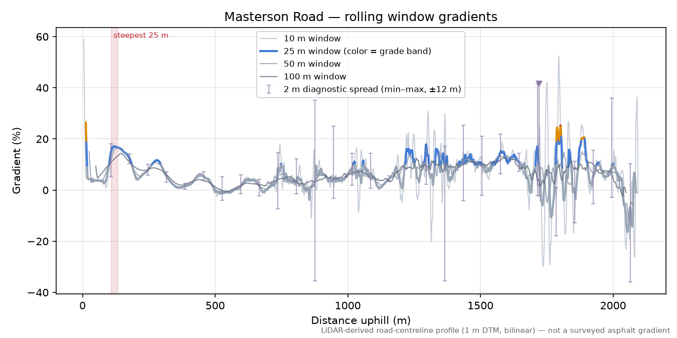 Masterson Road rolling gradient profile