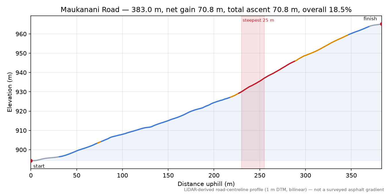 Maukanani Road elevation profile