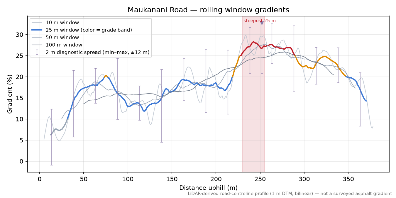 Maukanani Road rolling gradient profile