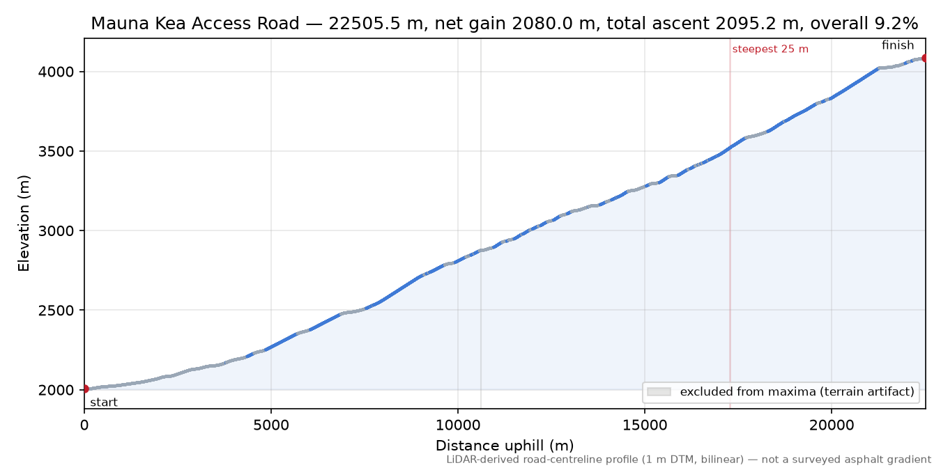 Mauna Kea Access Road elevation profile