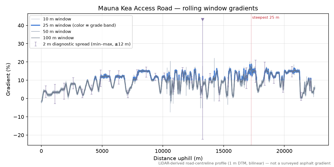Mauna Kea Access Road rolling gradient profile