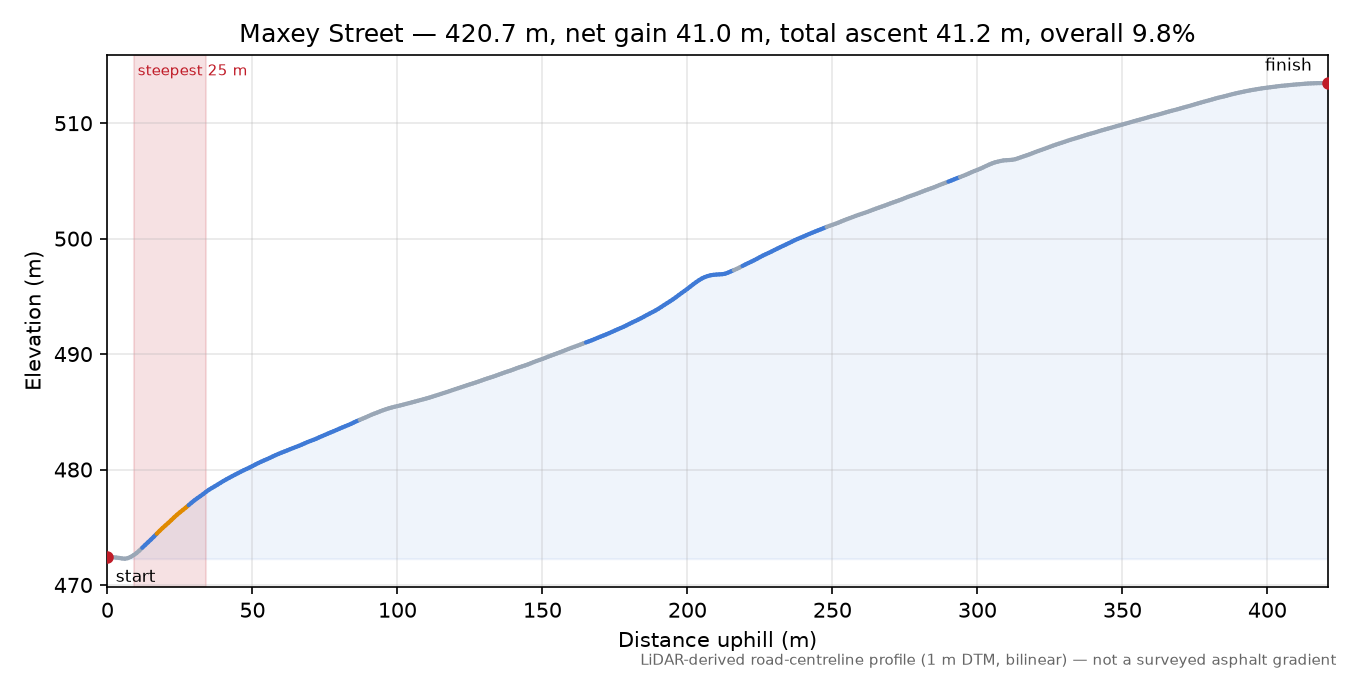 Maxey Street elevation profile