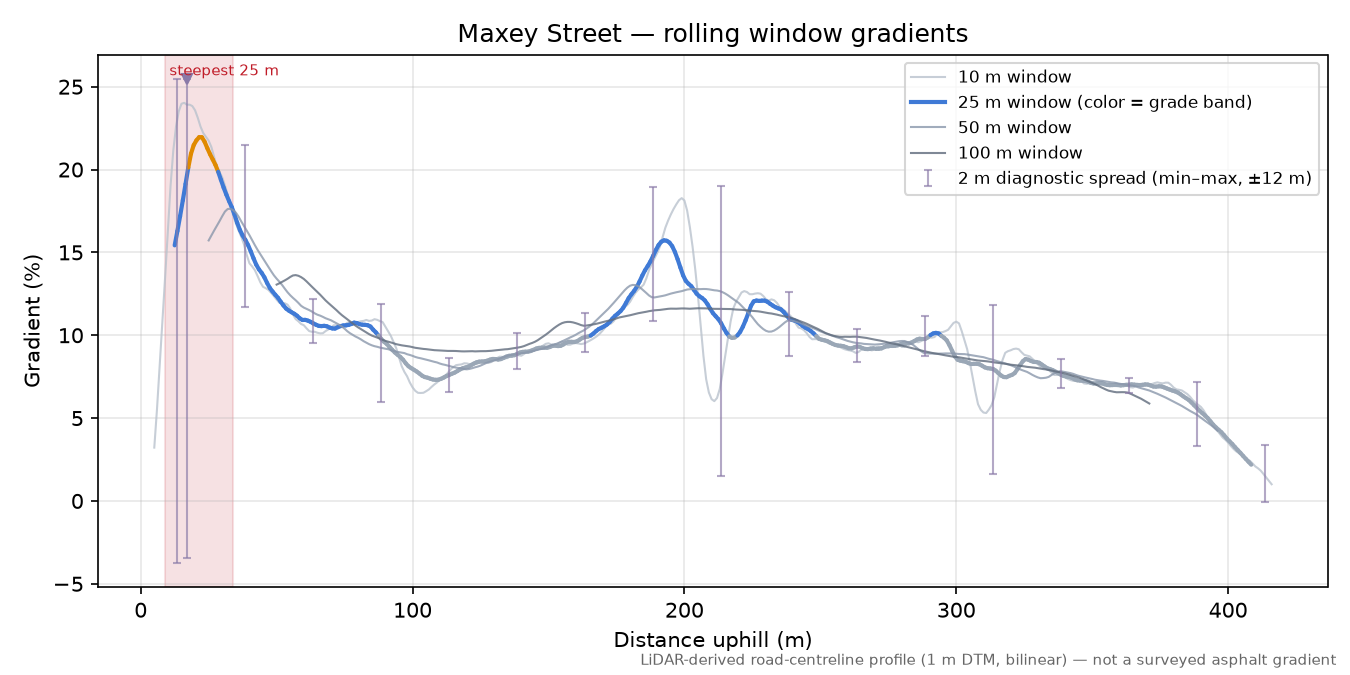 Maxey Street rolling gradient profile