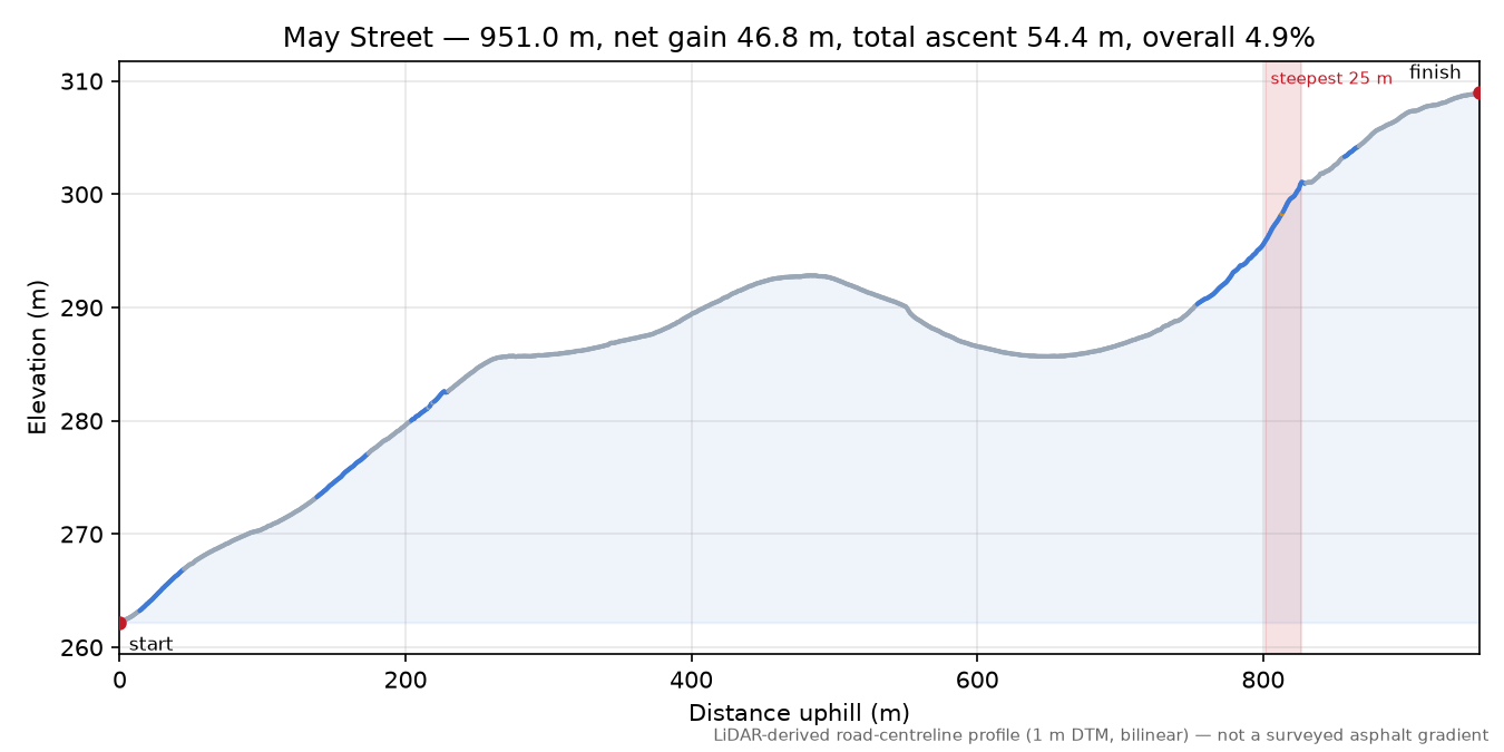 May Street elevation profile