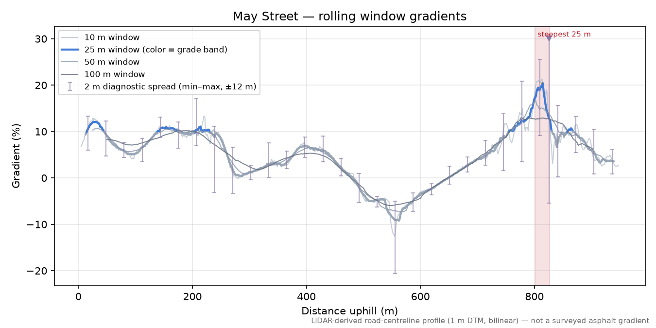 May Street rolling gradient profile