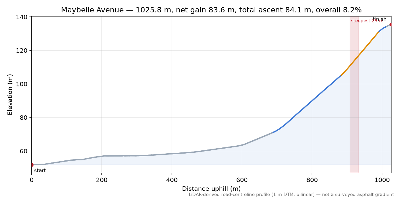 Maybelle Avenue elevation profile