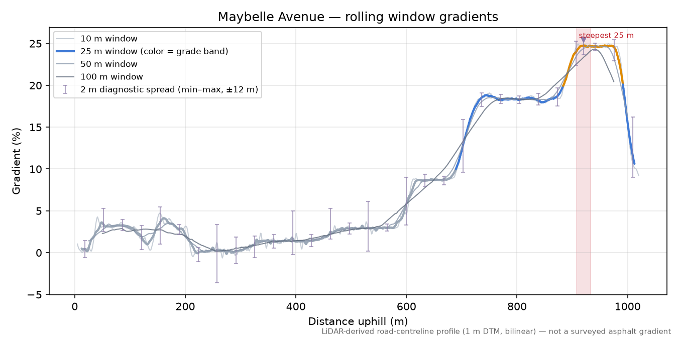 Maybelle Avenue rolling gradient profile