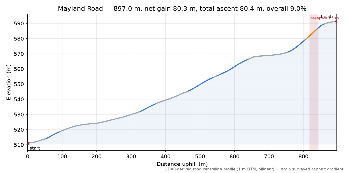 Mayland Road elevation profile