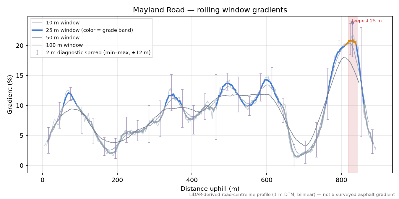 Mayland Road rolling gradient profile