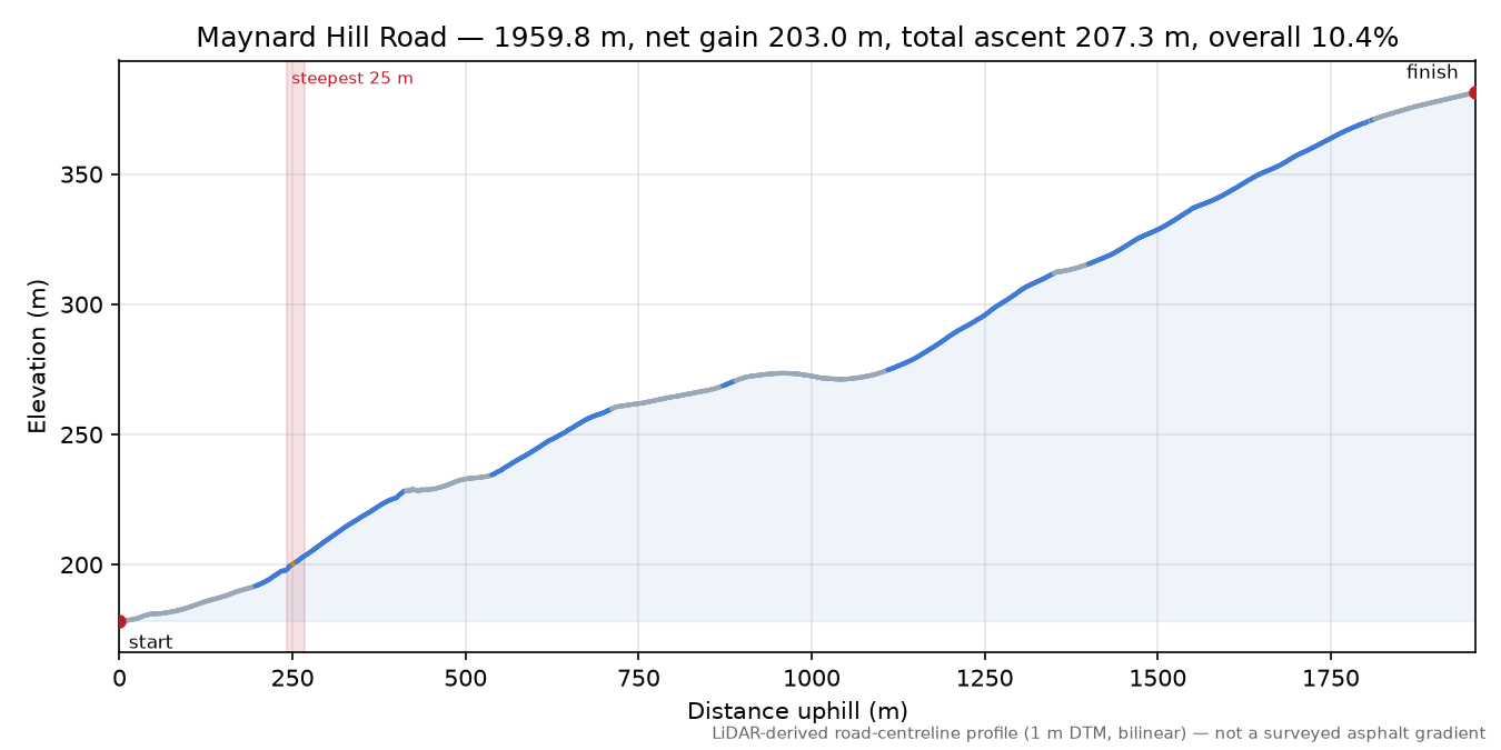 Maynard Hill Road elevation profile