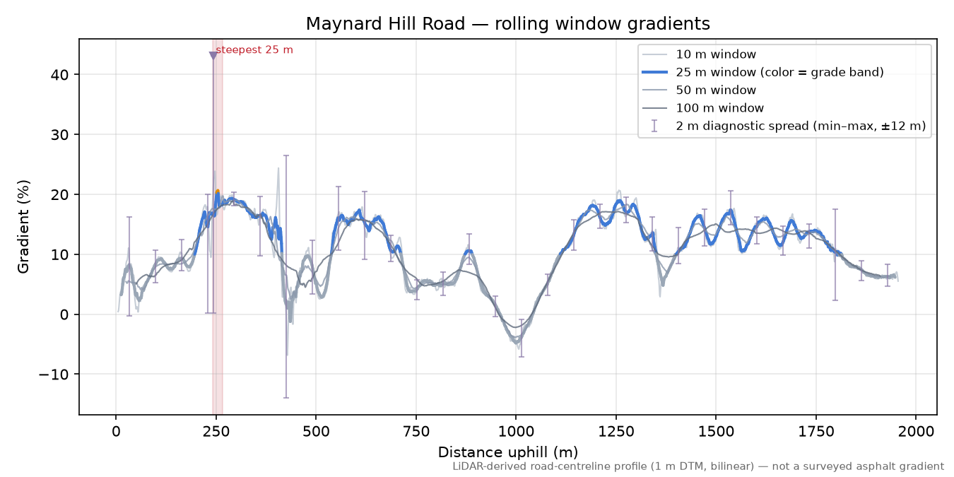 Maynard Hill Road rolling gradient profile