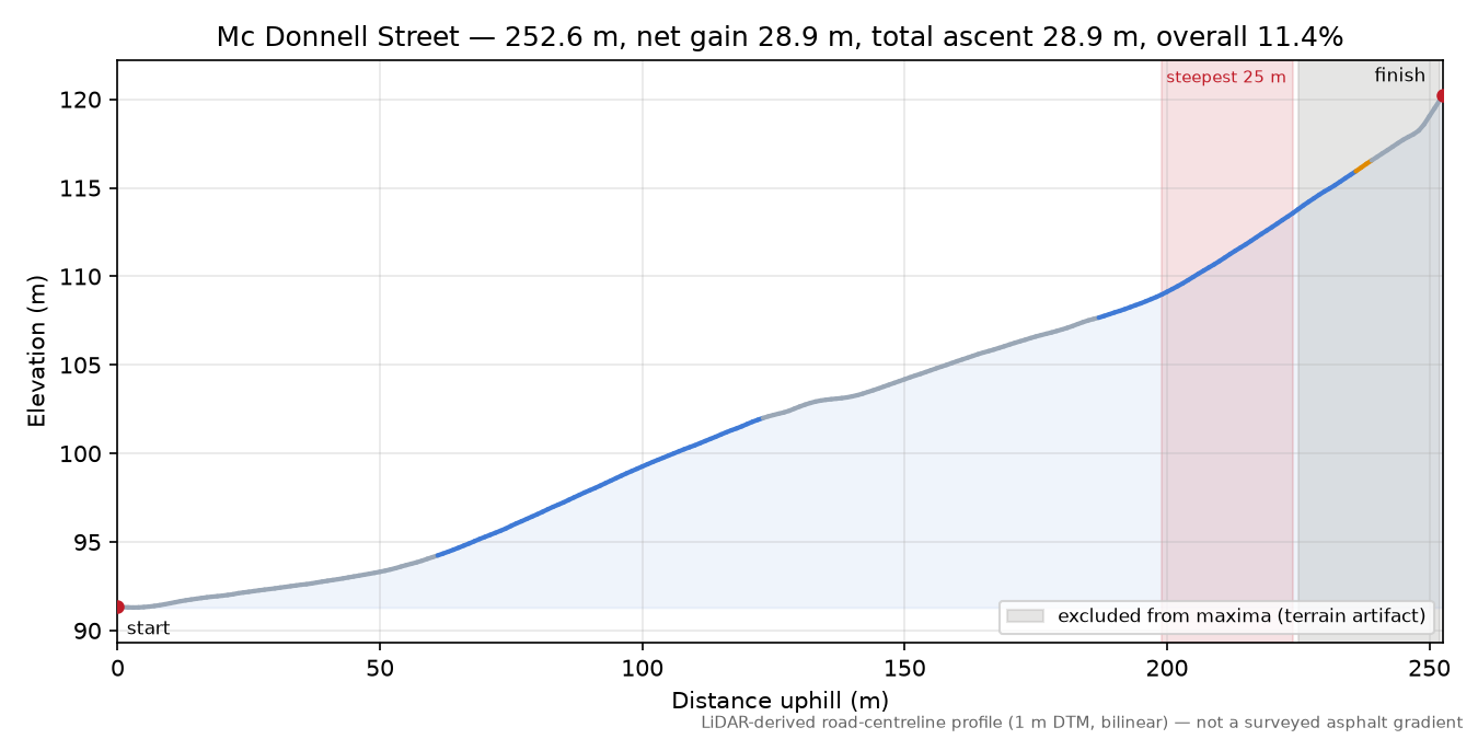 Mc Donnell Street elevation profile
