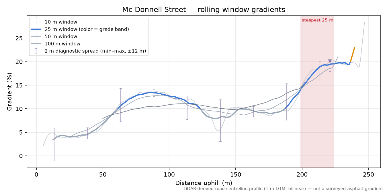 Mc Donnell Street rolling gradient profile