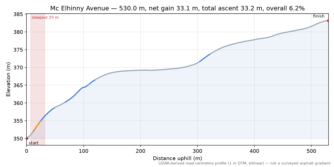 Mc Elhinny Avenue elevation profile