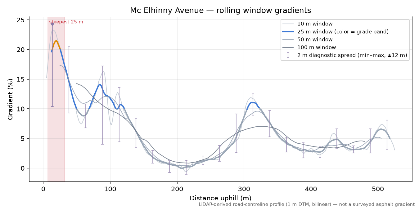 Mc Elhinny Avenue rolling gradient profile