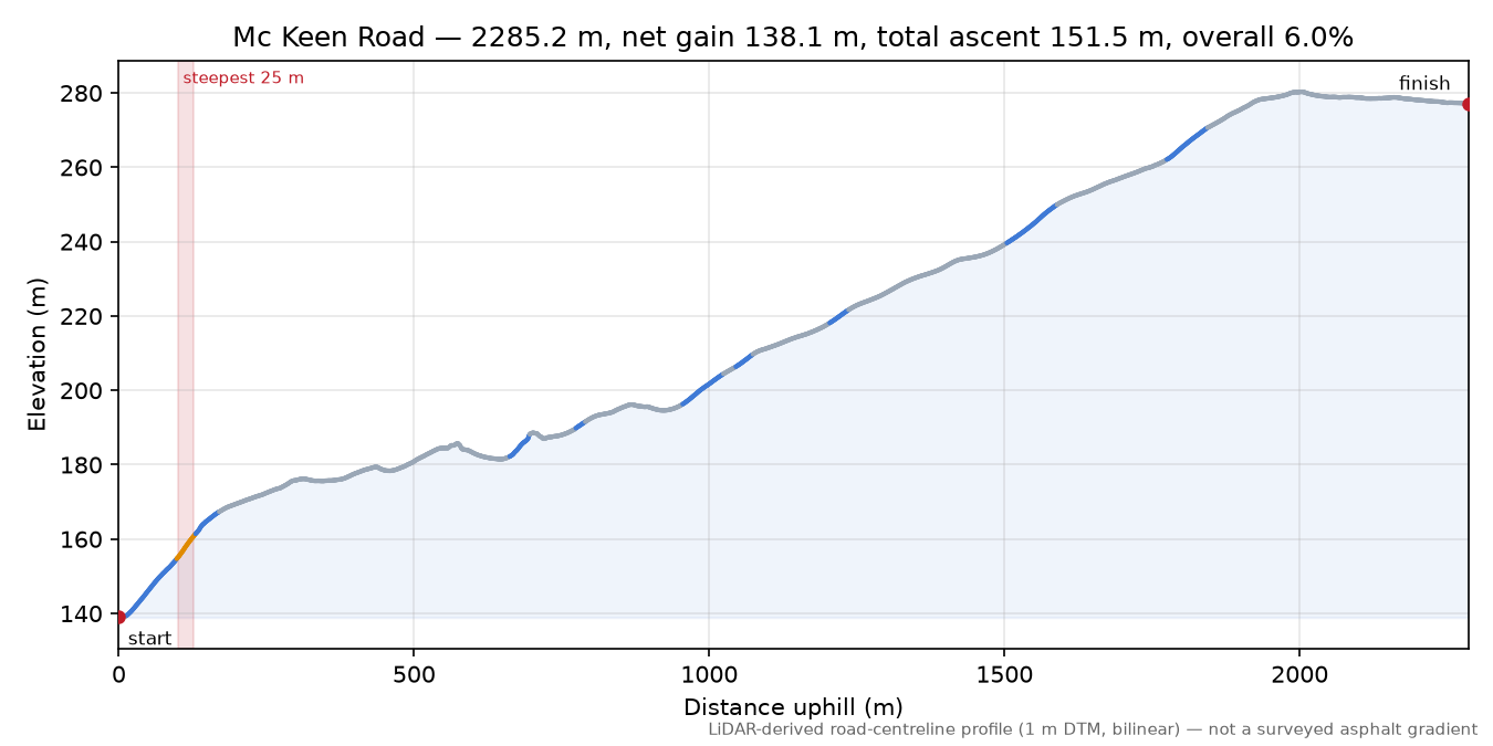 Mc Keen Road elevation profile