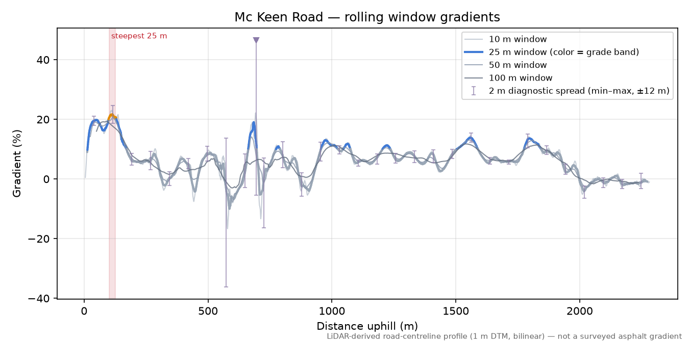 Mc Keen Road rolling gradient profile