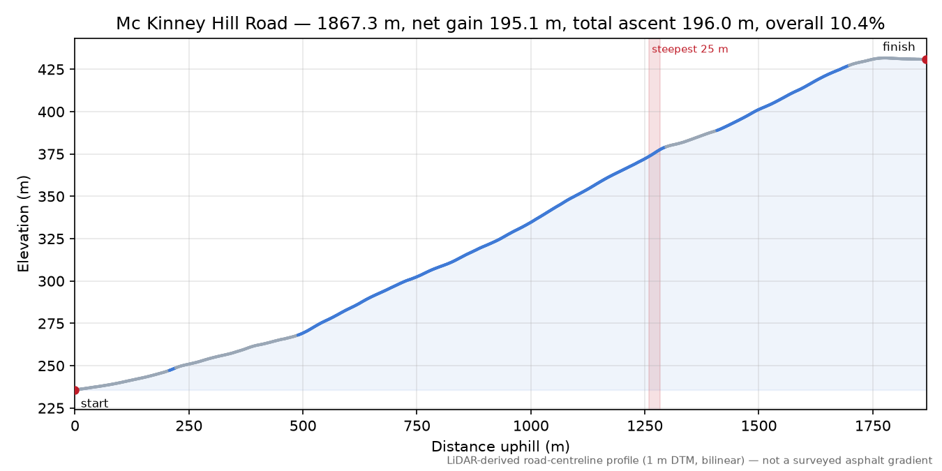 Mc Kinney Hill Road elevation profile