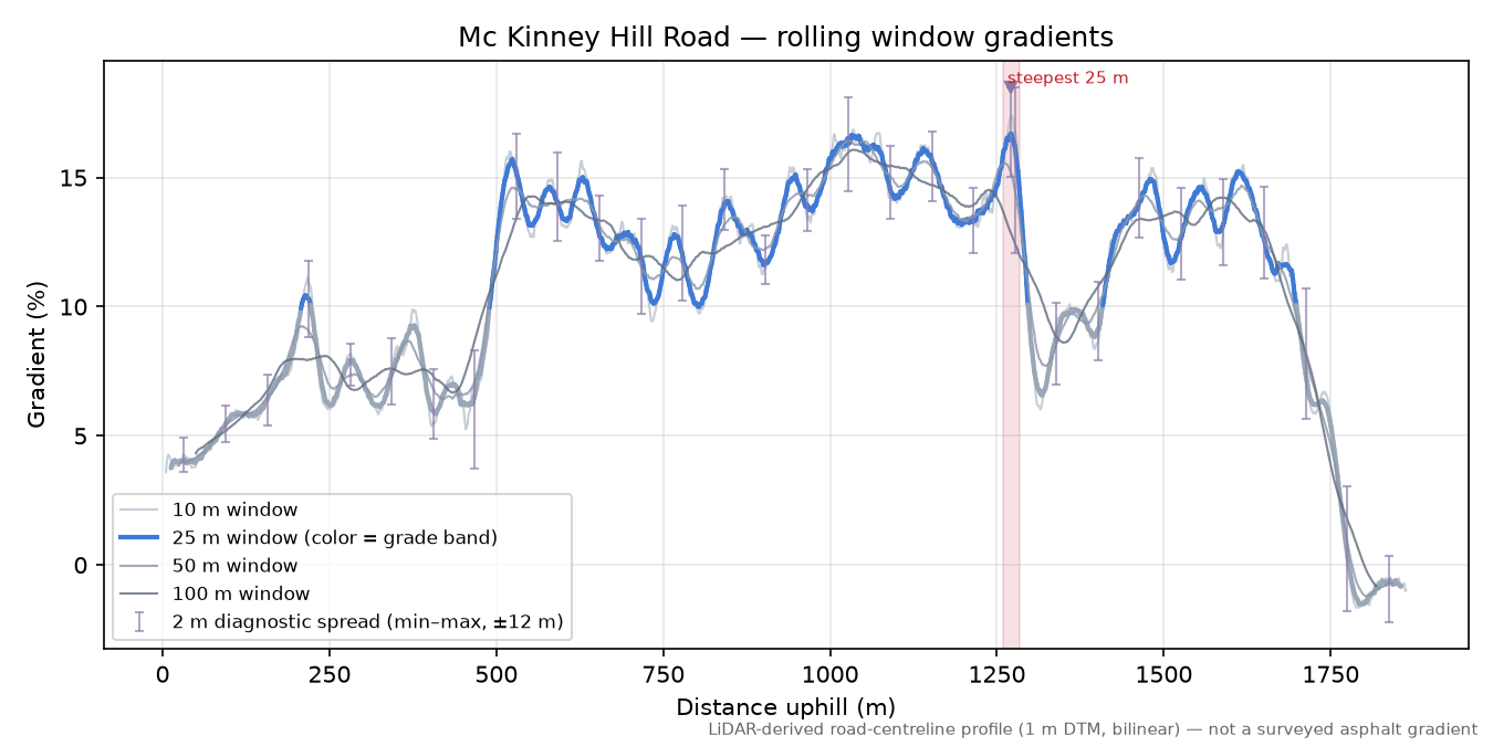 Mc Kinney Hill Road rolling gradient profile