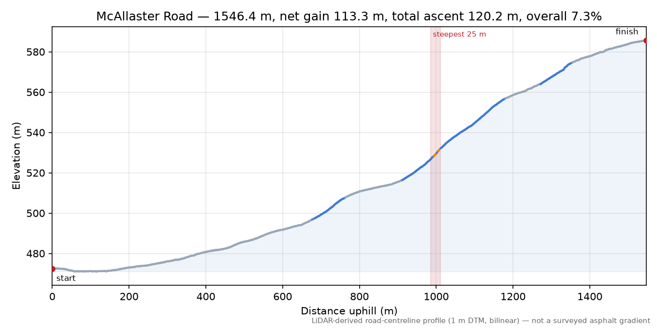 McAllaster Road elevation profile