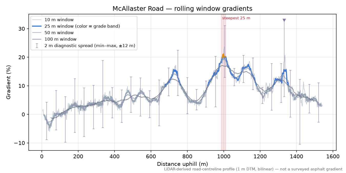 McAllaster Road rolling gradient profile