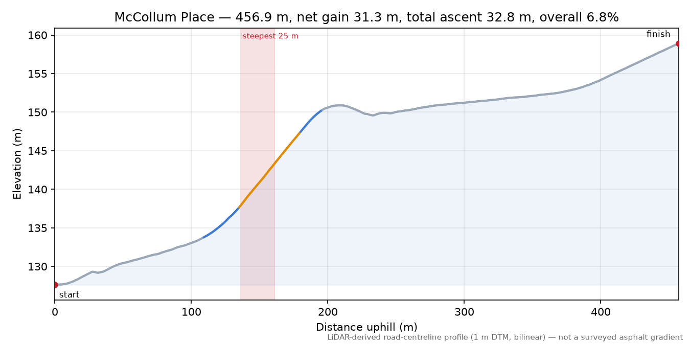 McCollum Place elevation profile