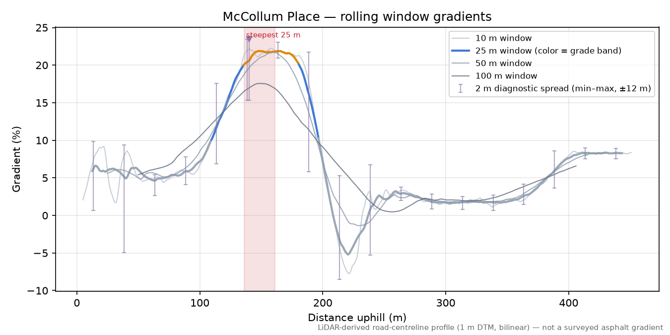McCollum Place rolling gradient profile