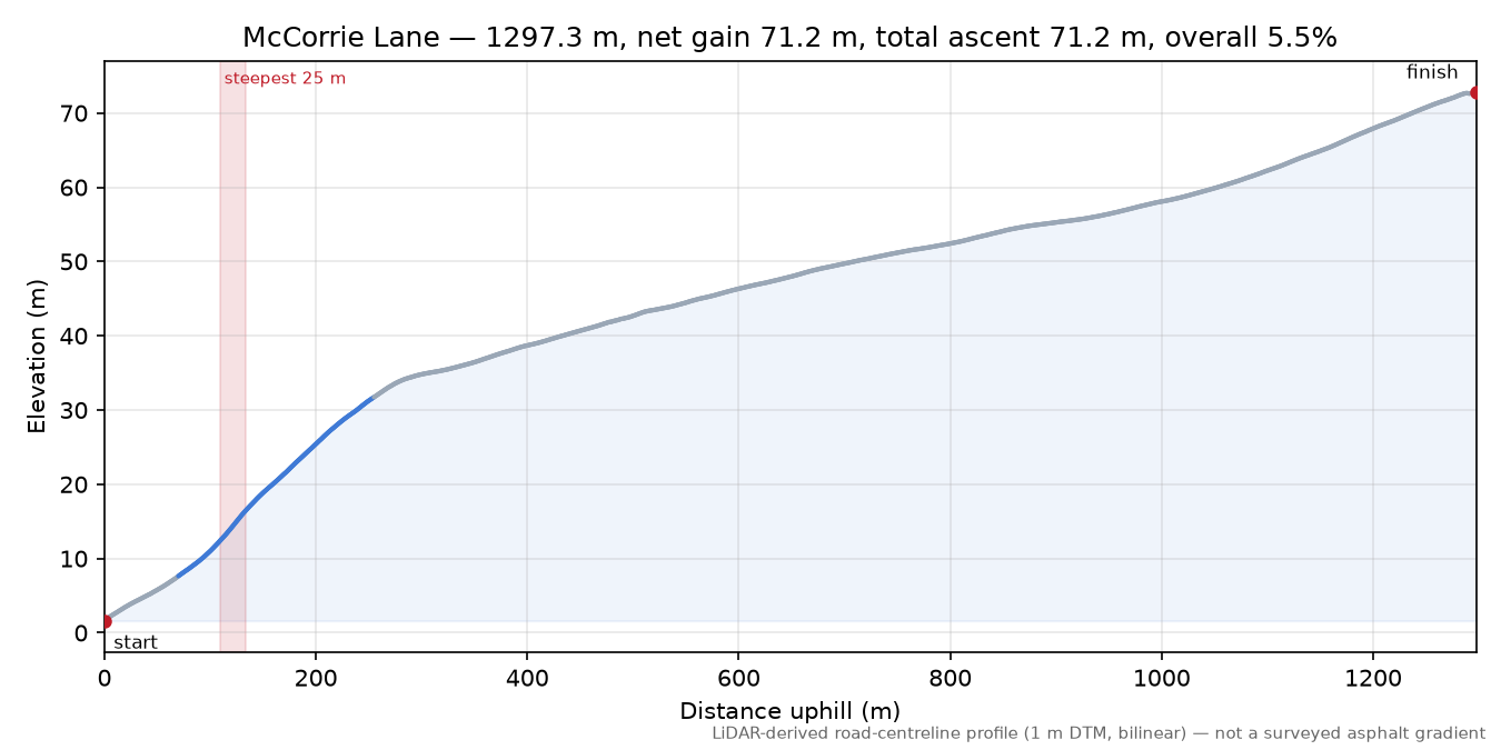McCorrie Lane elevation profile