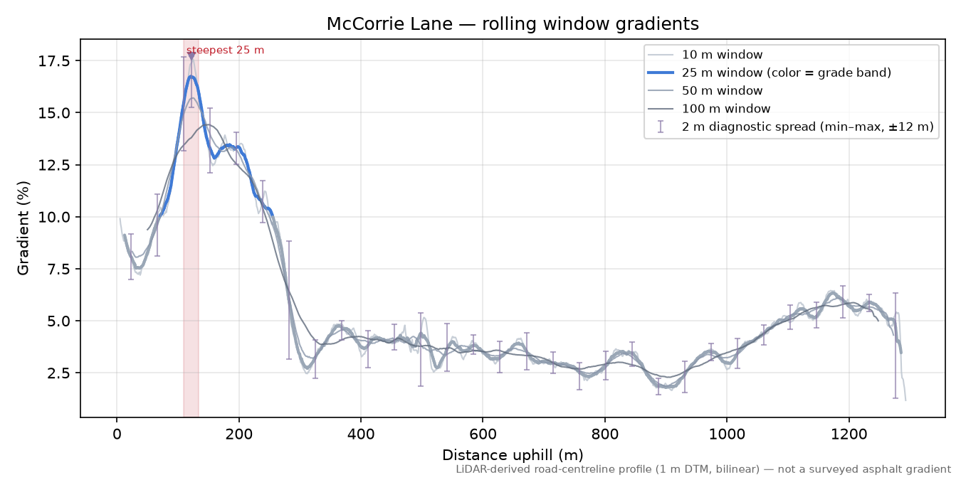 McCorrie Lane rolling gradient profile