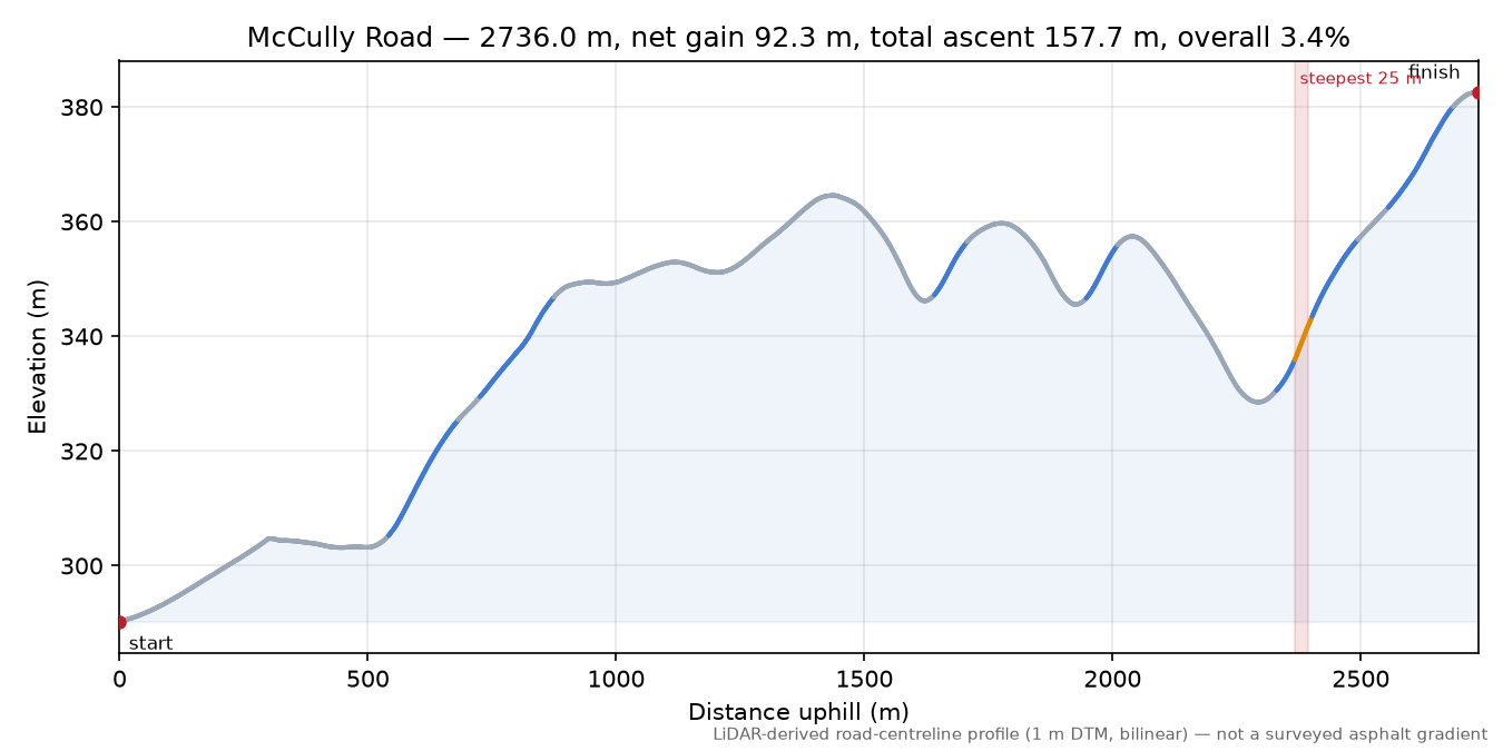 McCully Road elevation profile