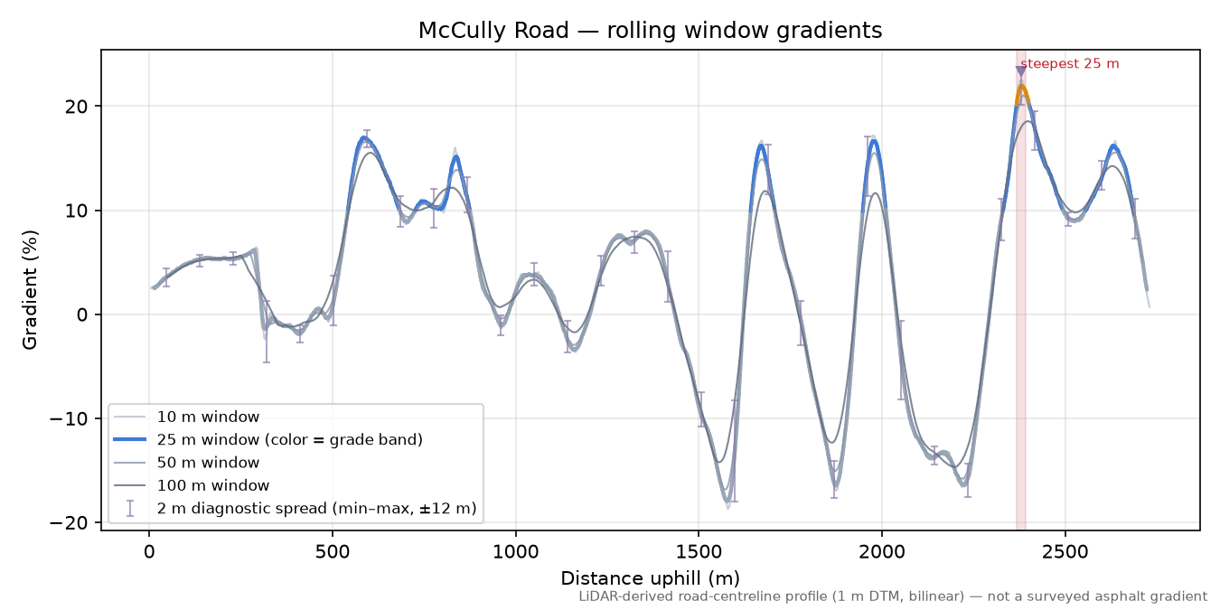 McCully Road rolling gradient profile