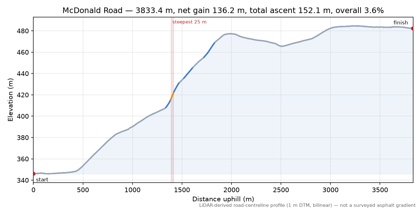 McDonald Road elevation profile