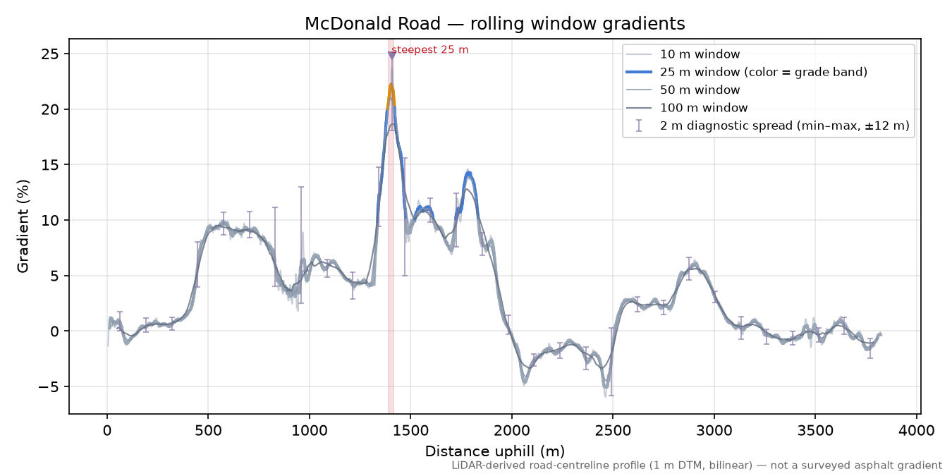 McDonald Road rolling gradient profile