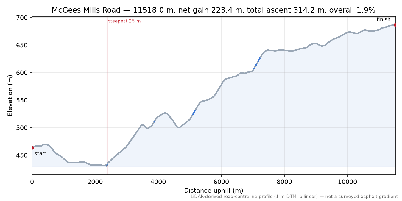 McGees Mills Road elevation profile