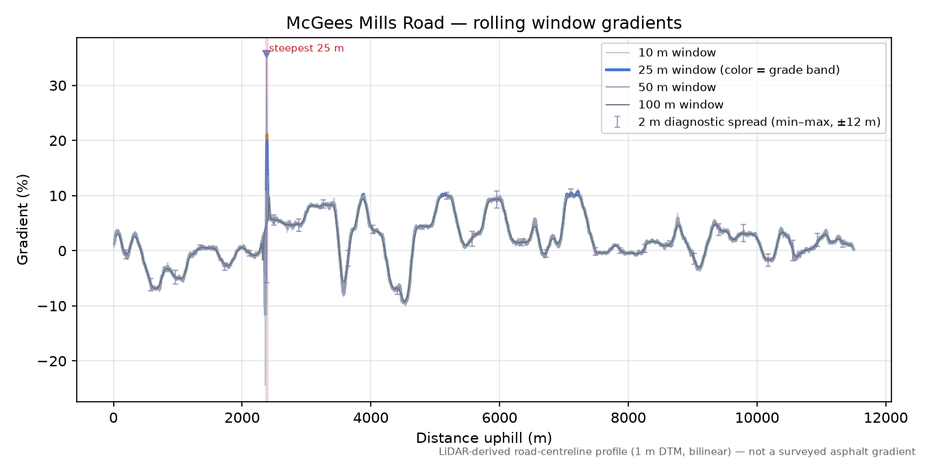 McGees Mills Road rolling gradient profile