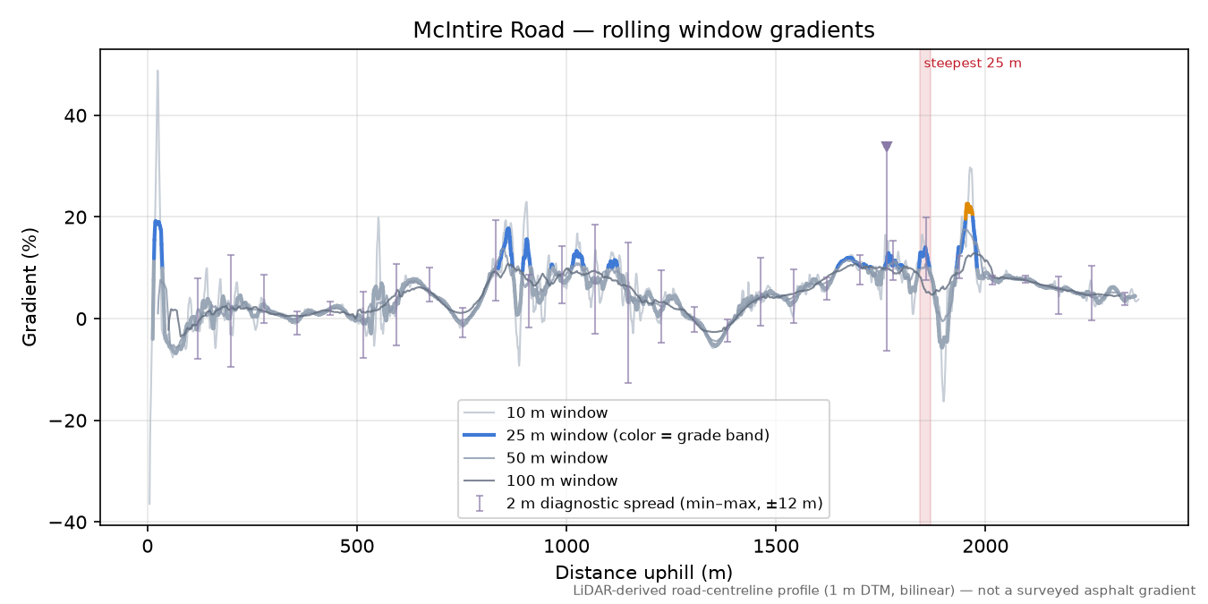 McIntire Road rolling gradient profile