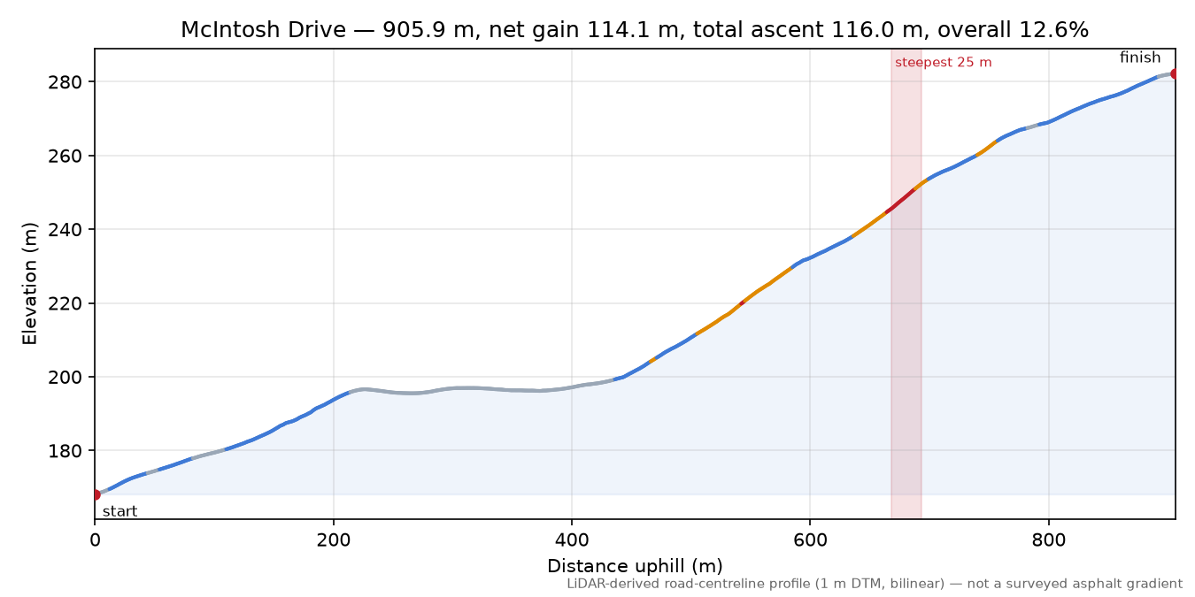 McIntosh Drive elevation profile