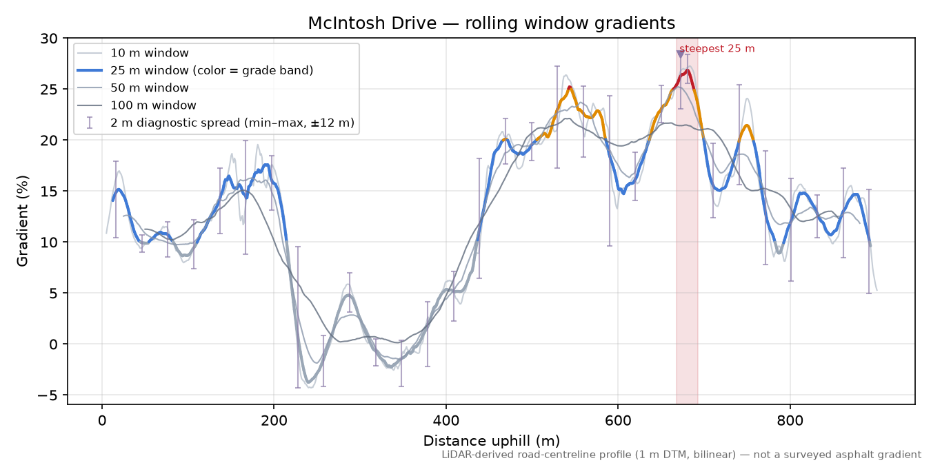 McIntosh Drive rolling gradient profile