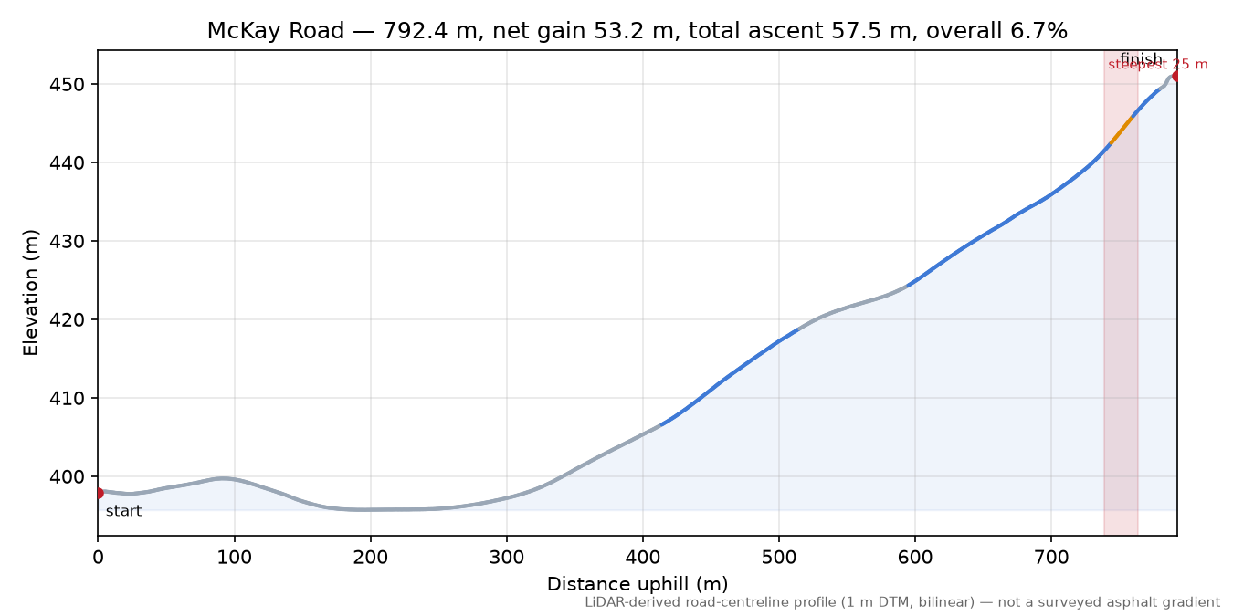 McKay Road elevation profile