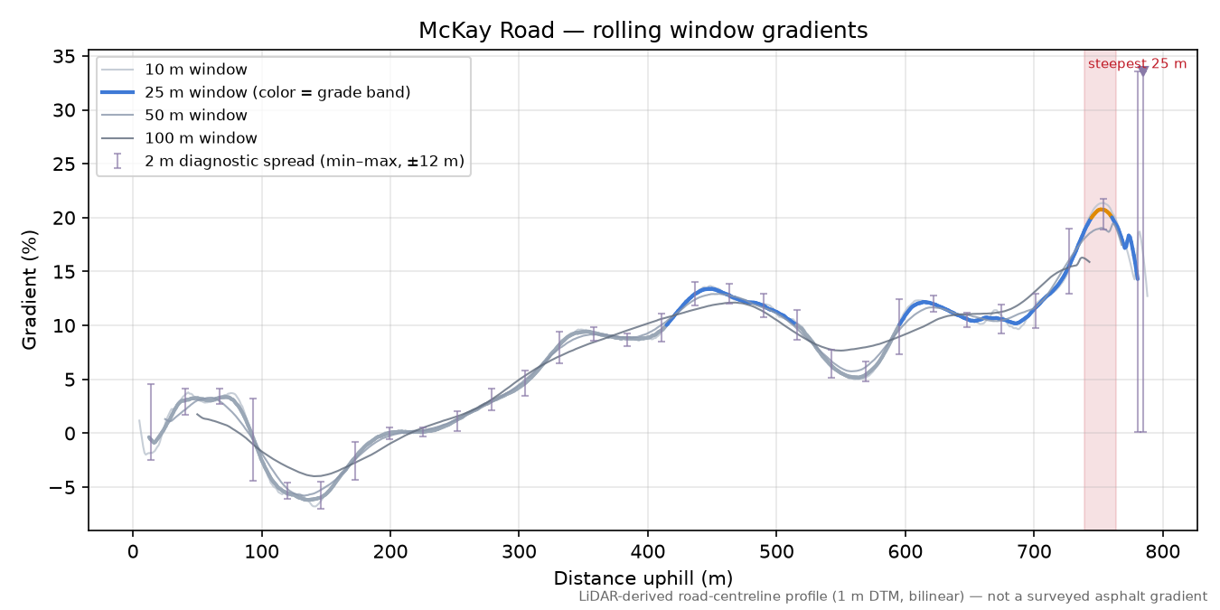 McKay Road rolling gradient profile