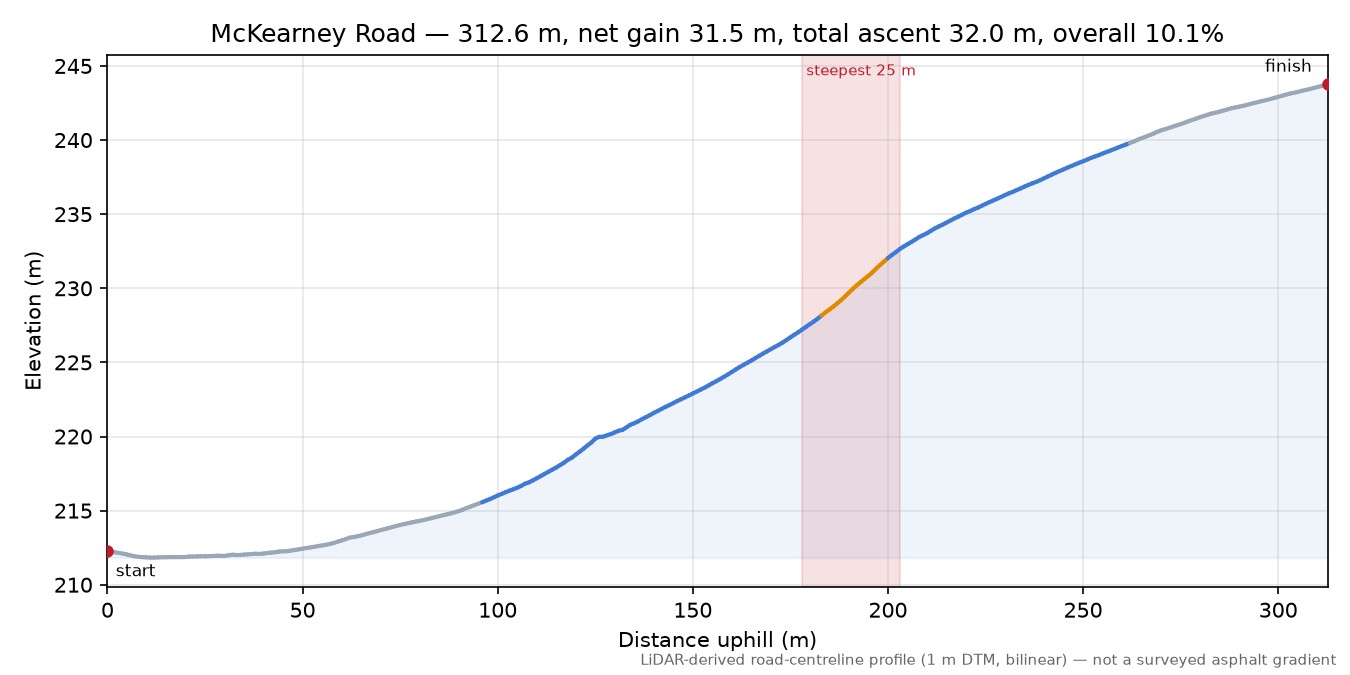McKearney Road elevation profile