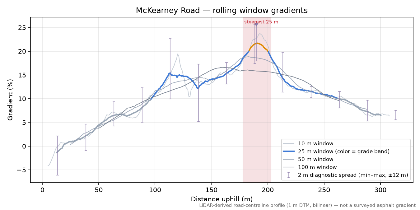 McKearney Road rolling gradient profile