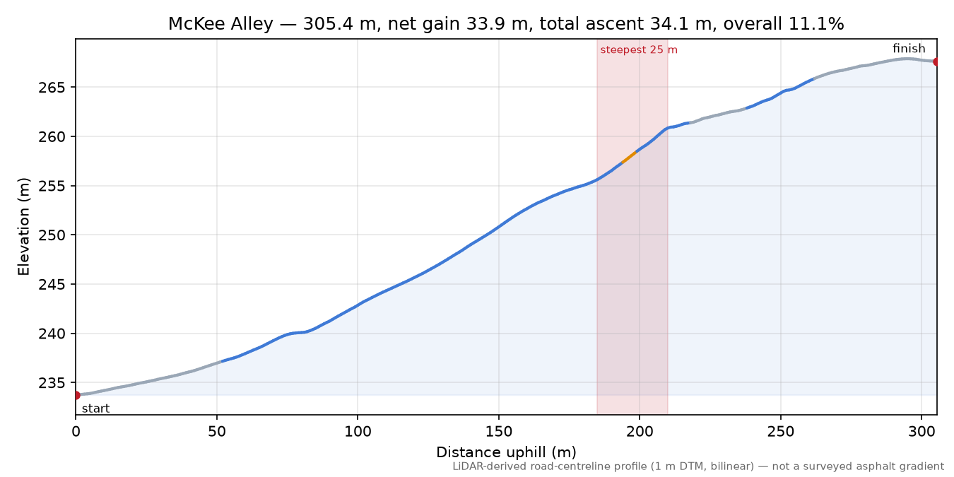 McKee Alley elevation profile