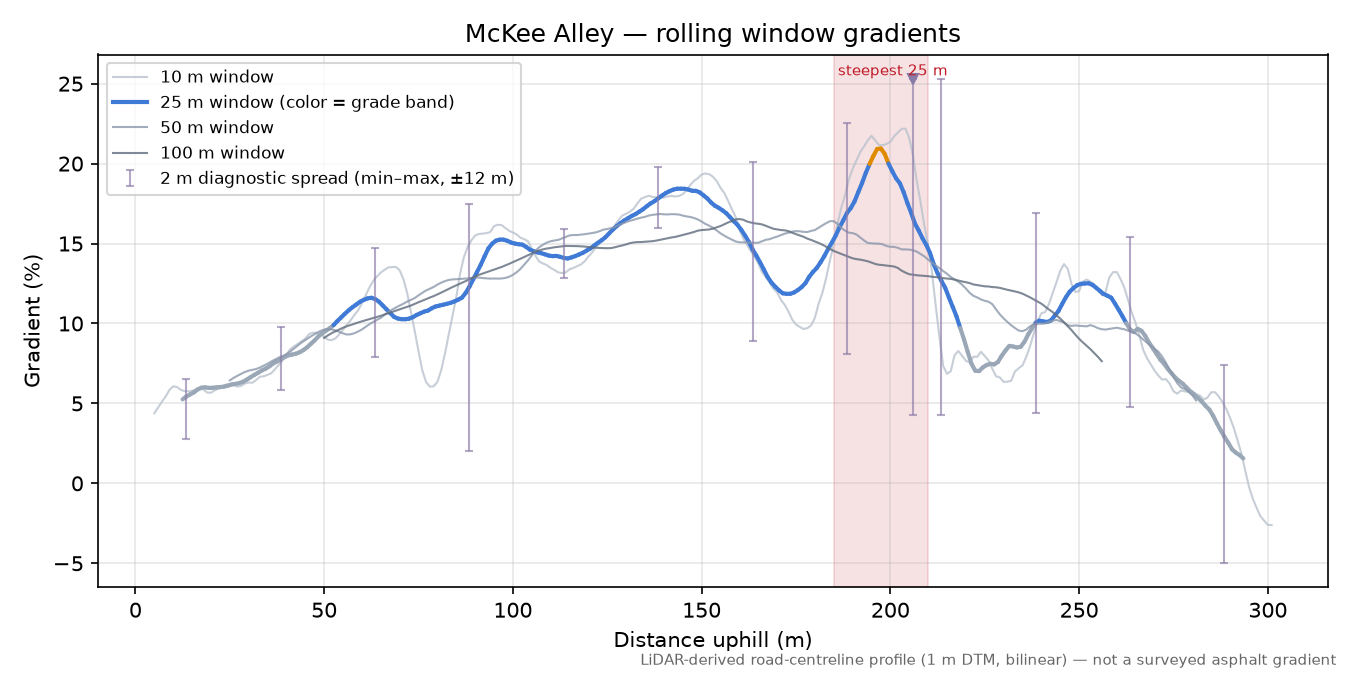 McKee Alley rolling gradient profile