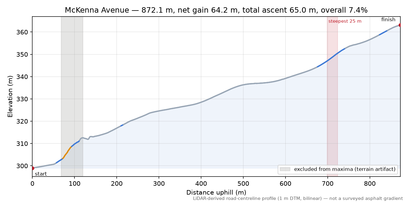 McKenna Avenue elevation profile
